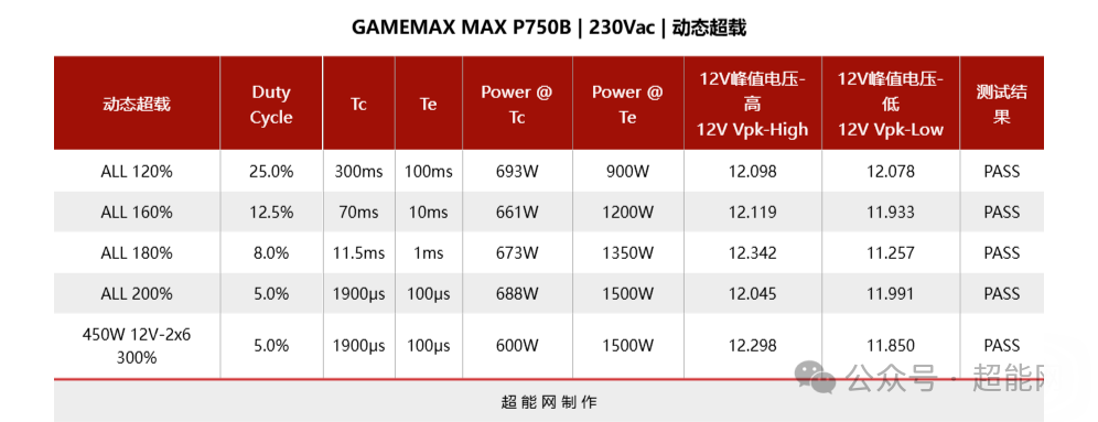 GAMEMAX MAX P750B 电源动态超载测试数据表