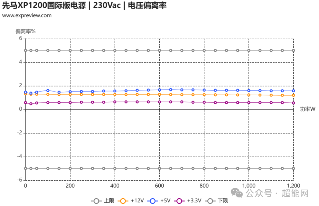 先马XP1200国际版电源 230Vac电压偏离率图表