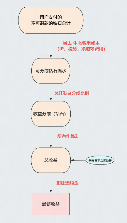 《我的世界》开发者收益计算流程图