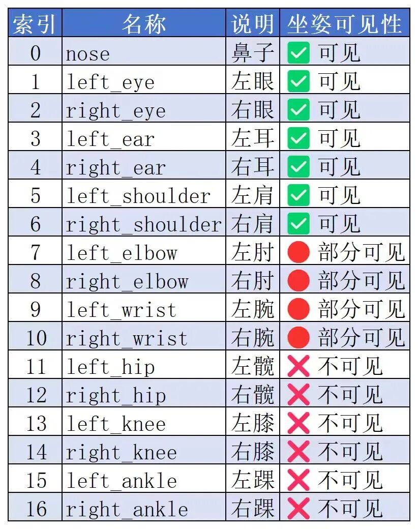 COCO格式人体关键点定义表，共17个关键点，标注了索引、名称和说明，右侧显示各关键点在坐姿场景下的可见性状态。