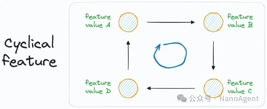 循环特征(Cyclical Feature)概念示意图