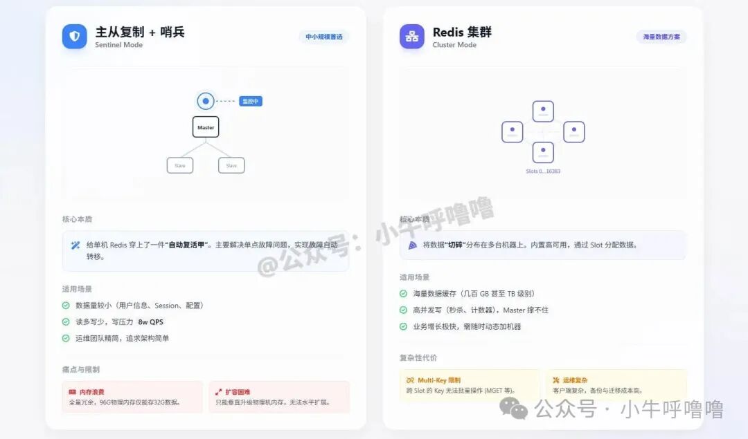 Redis主从哨兵模式与集群模式对比图
