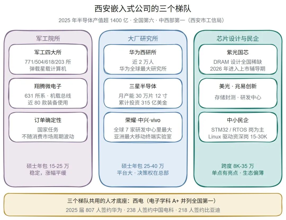 西安嵌入式公司三个梯队图谱:军工院所、大厂研究所、芯片设计与民企代表及年包区间