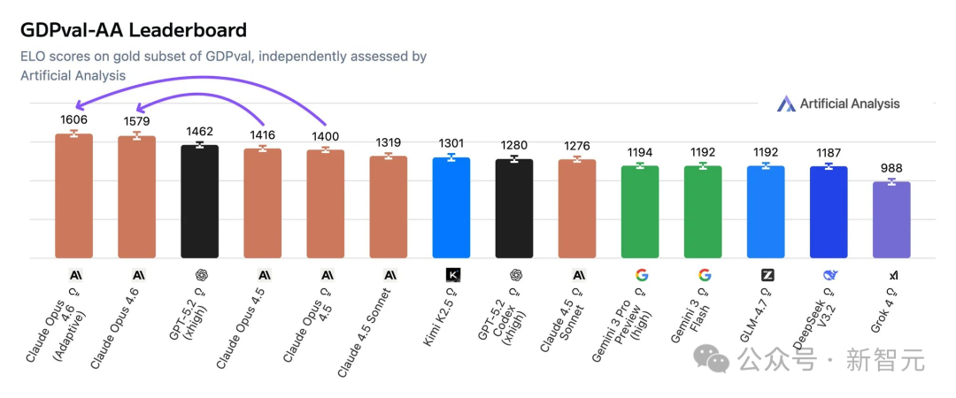 Claude Opus 4.6 性能定位图
