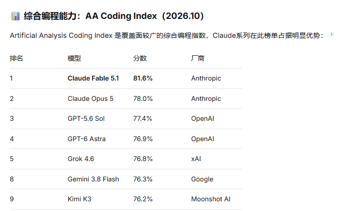 AA Coding Index 2026综合编程能力排行榜