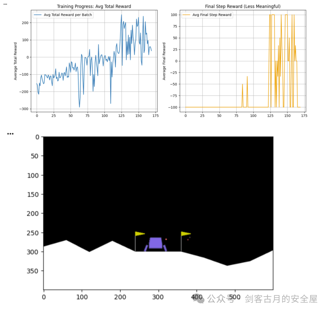 PPO训练过程平均总奖励与最终步骤奖励曲线