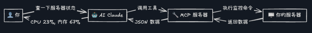 MCP工作原理流程图：用户通过AI Claude查询服务器状态