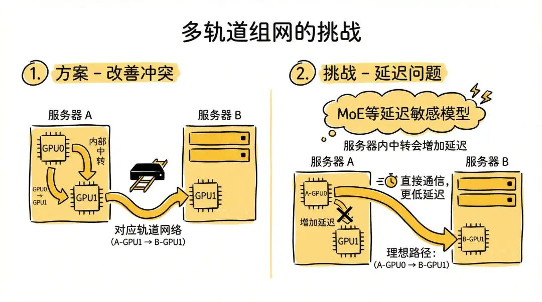 多轨道组网的挑战：改善冲突与引入额外延迟的权衡