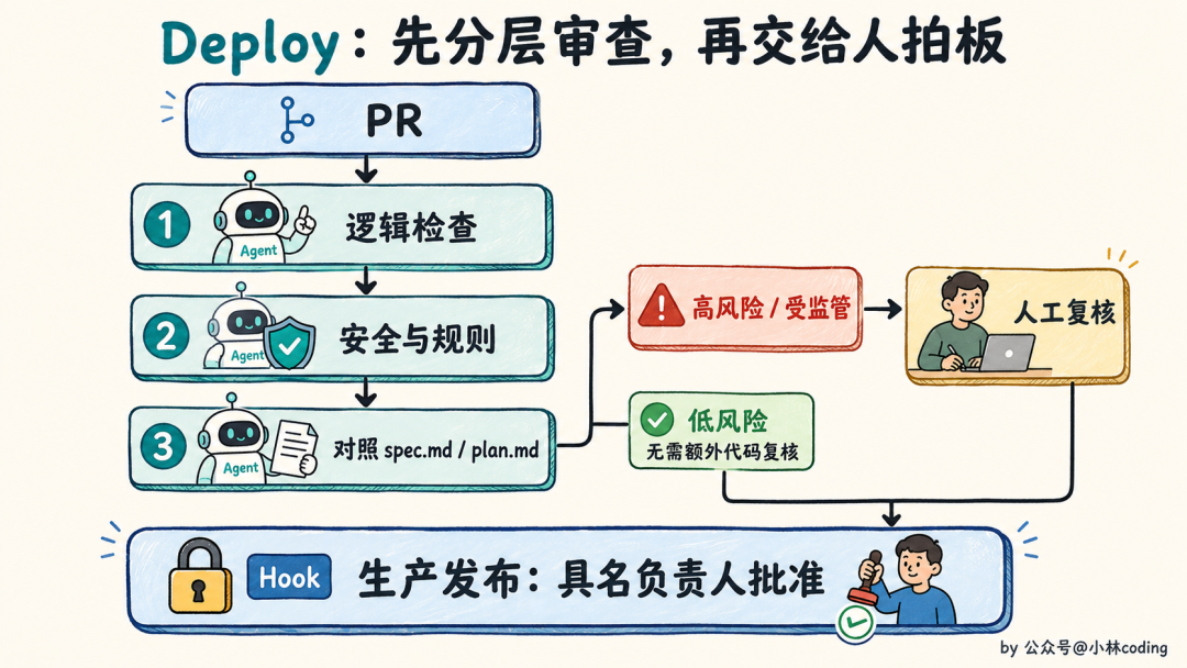 AI原生开发Deploy阶段流程