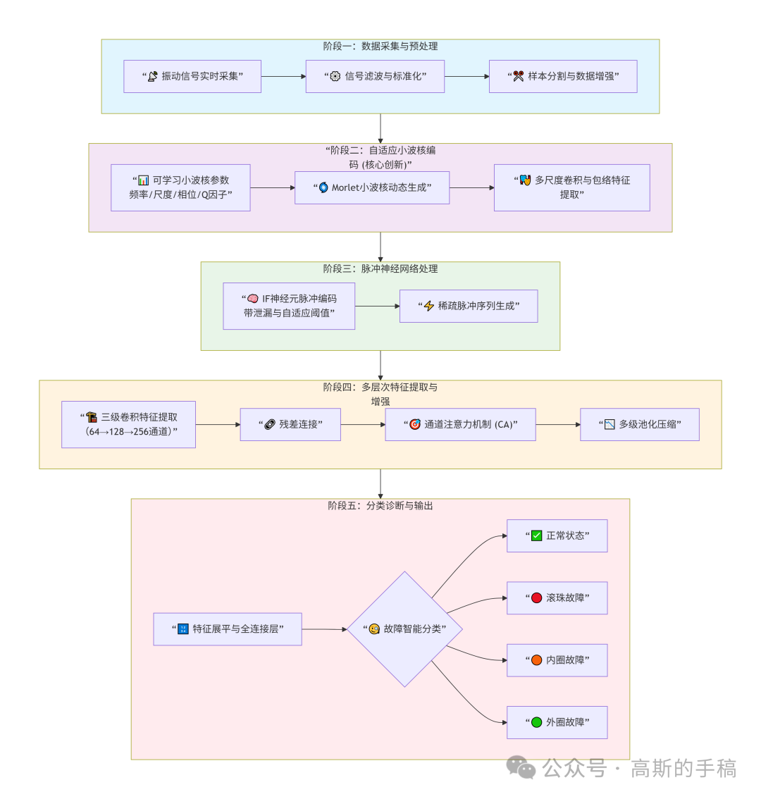 基于自适应小波核与注意力SNN的故障诊断模型架构