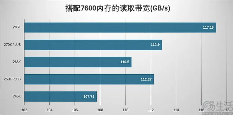 酷睿Ultra 200S Plus性能实测：加量降价，游戏性能与内存延迟显著优化 - 图片 - 8