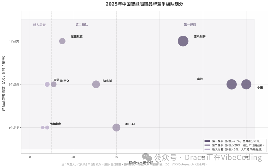 2025年中国智能眼镜品牌竞争梯队划分散点图