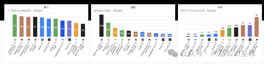 大模型性能多维度对比柱状图