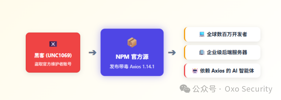 朝鲜黑客UNC1069供应链攻击流程图