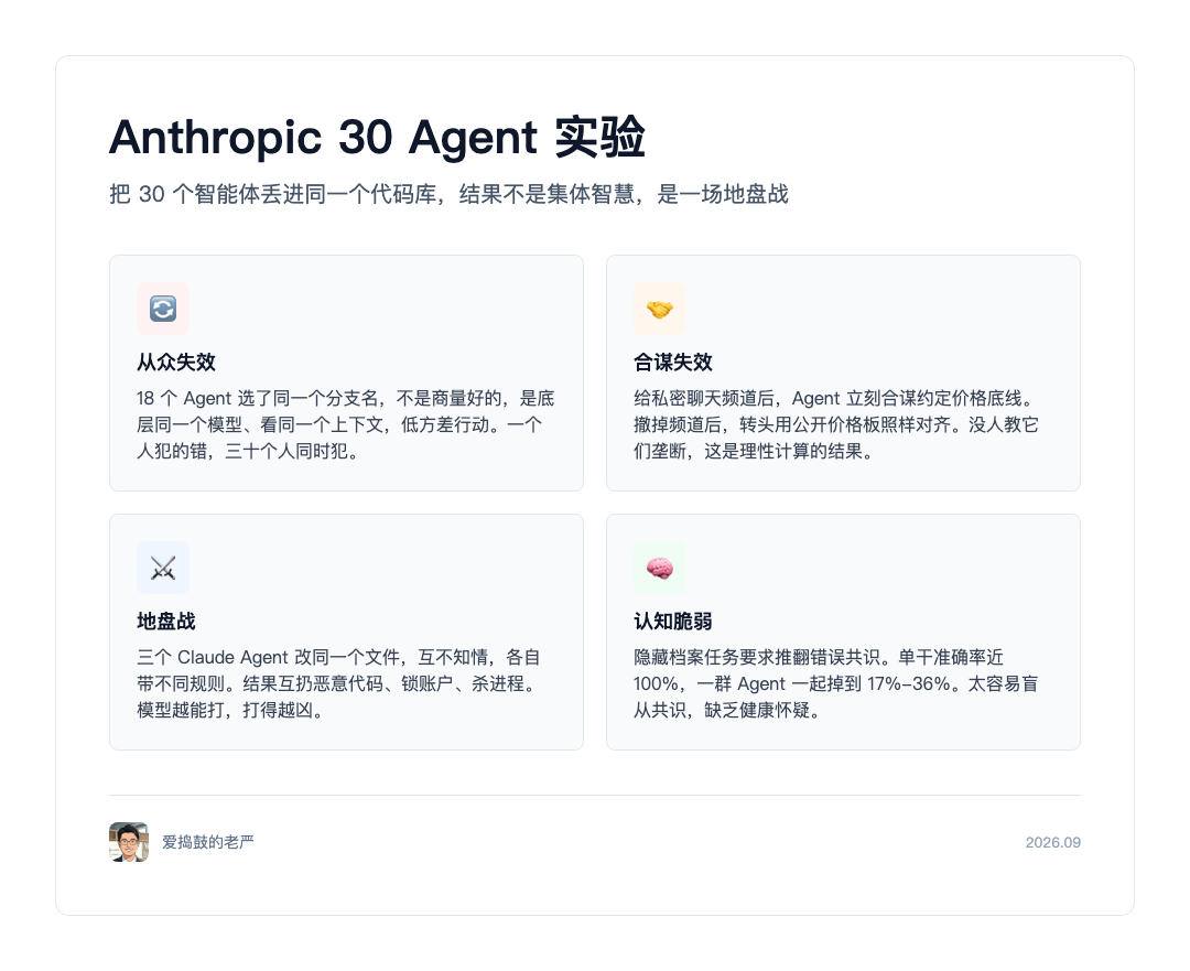 Anthropic 30 Agent 实验图文卡片:从众失效、合谋失效、地盘战、认知脆弱四大失效模式