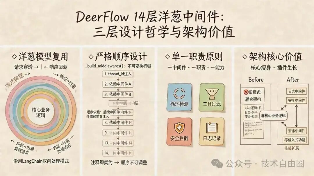 DeerFlow 三层设计哲学与架构价值图