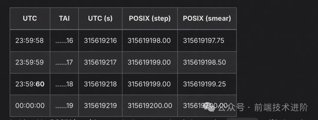 闰秒平滑处理示例表