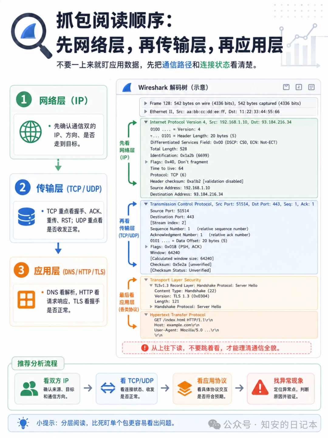 抓包阅读顺序：先网络层再传输层再应用层