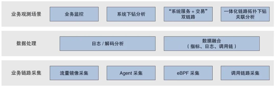 智能感知运维平台业务观测、数据处理与采集三层架构图