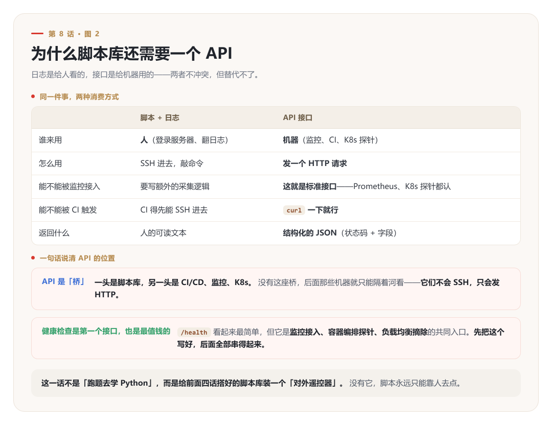 为什么脚本库还需要一个API:对比脚本+日志与API接口两种消费方式