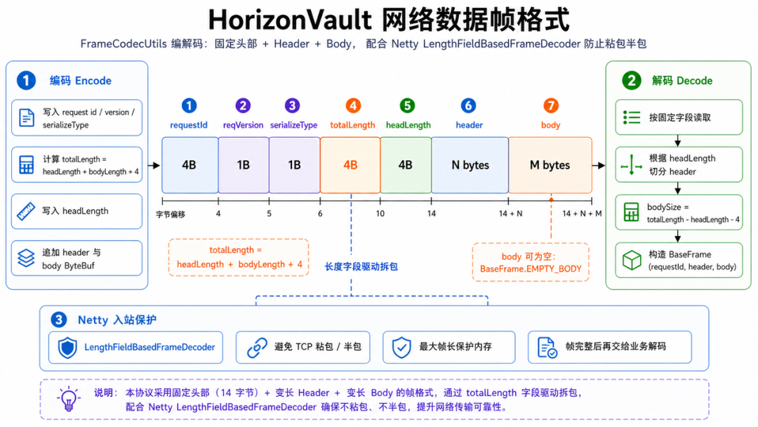 HorizonVault 网络数据帧格式，固定头部 + 变长Header + 变长Body，配合Netty LengthFieldBasedFrameDecoder