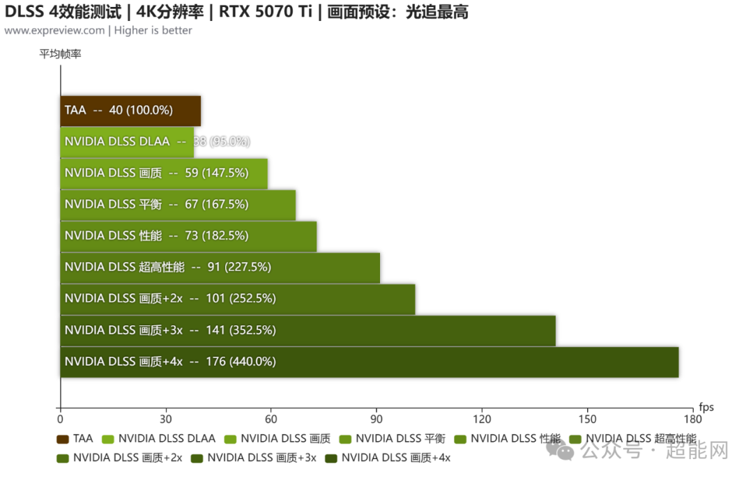 4K光追最高画质下DLSS 4效能测试柱状图