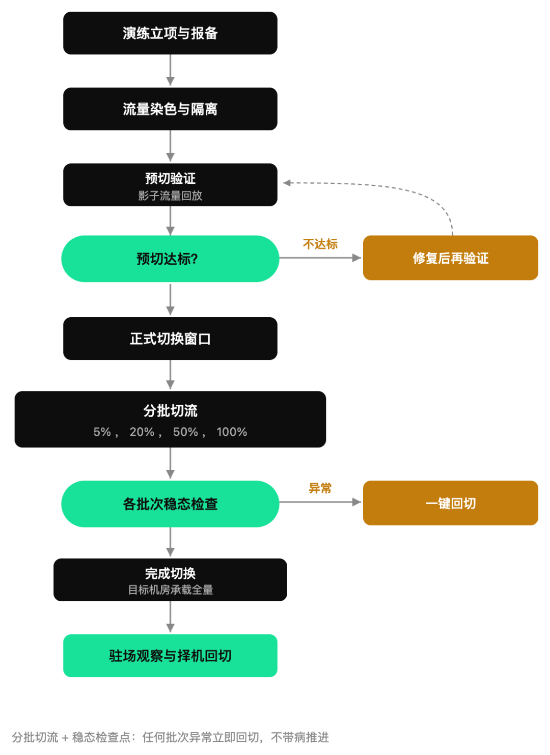 全链路切换分批切流与稳态检查流程