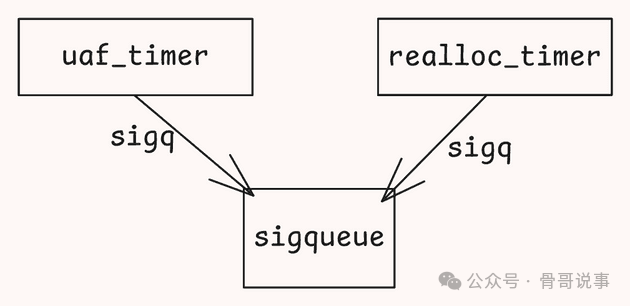 UAF 和重新分配的定时器关系