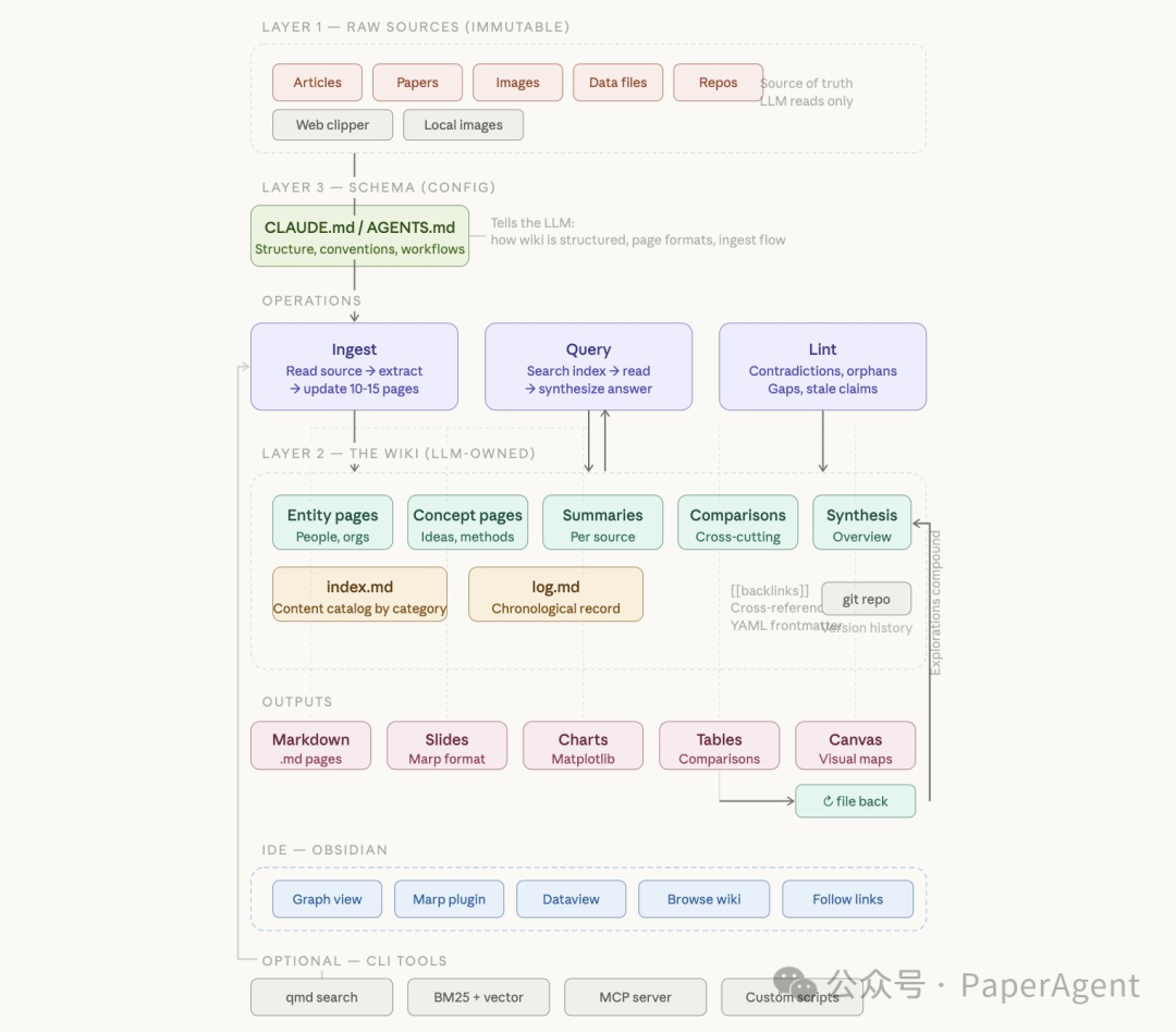 LLM知识库系统三层架构图