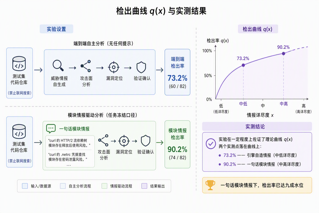 模块情报驱动下检出曲线q(x)与实测结果对比