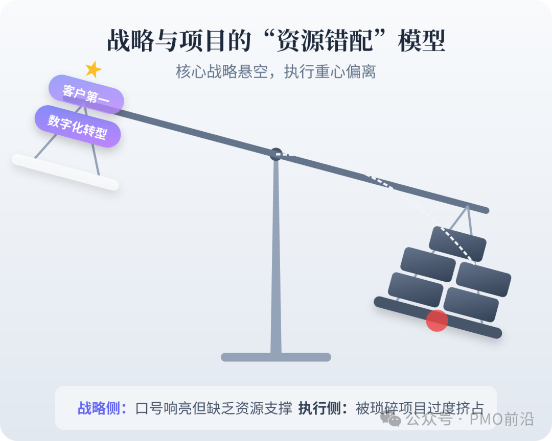 战略与项目资源错配模型示意图