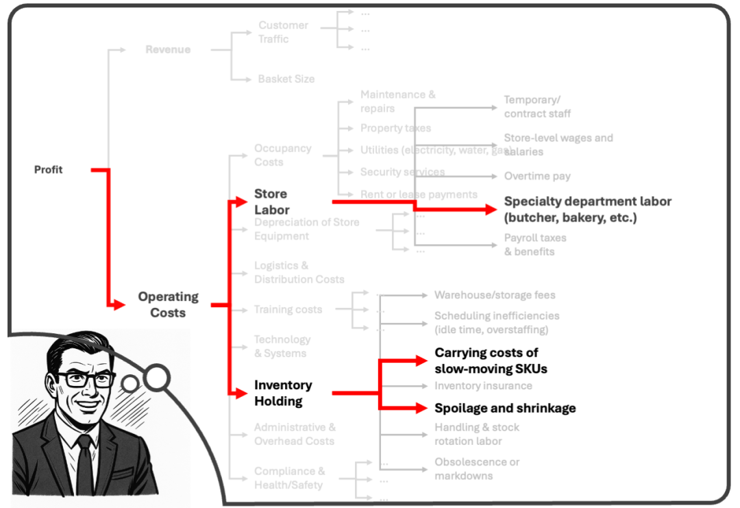 利润与成本结构因果图