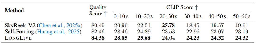 交互式长视频生成量化评估表格