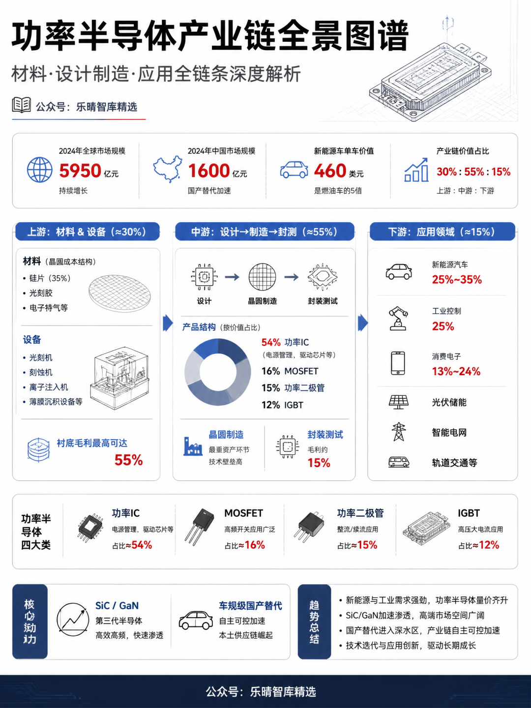 功率半导体产业链全景图谱