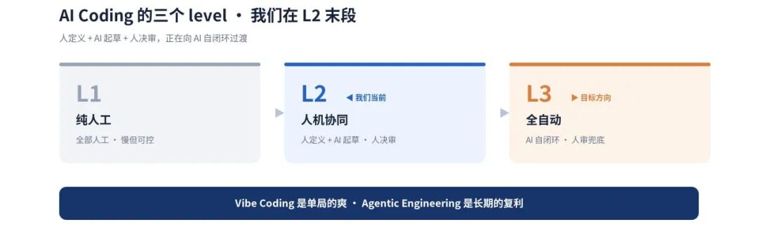 AI Coding三个层级演进：L1纯人工到L3全自动闭环