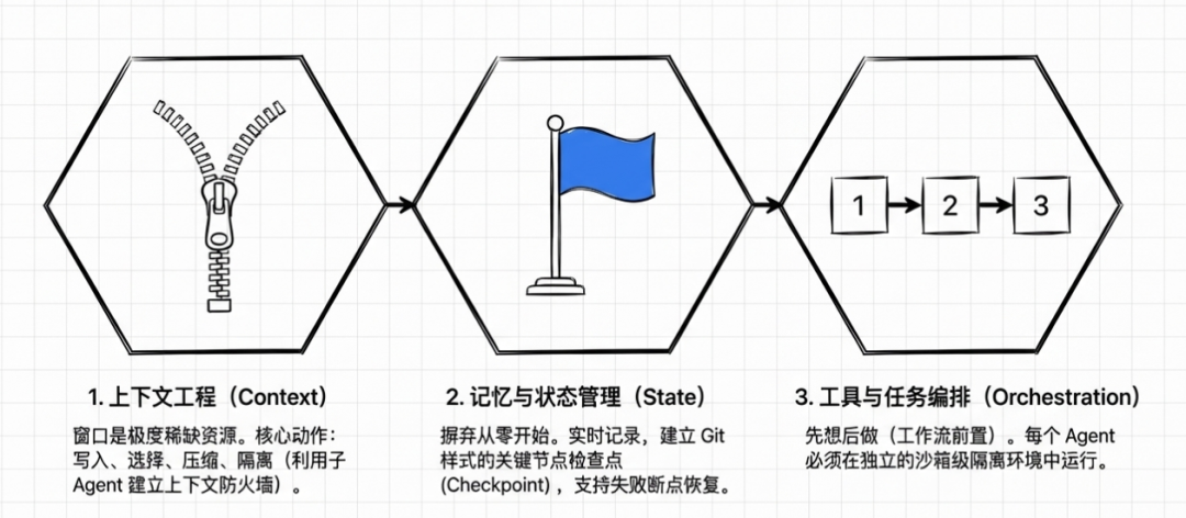 Harness六模块前三部分：上下文、状态、工具