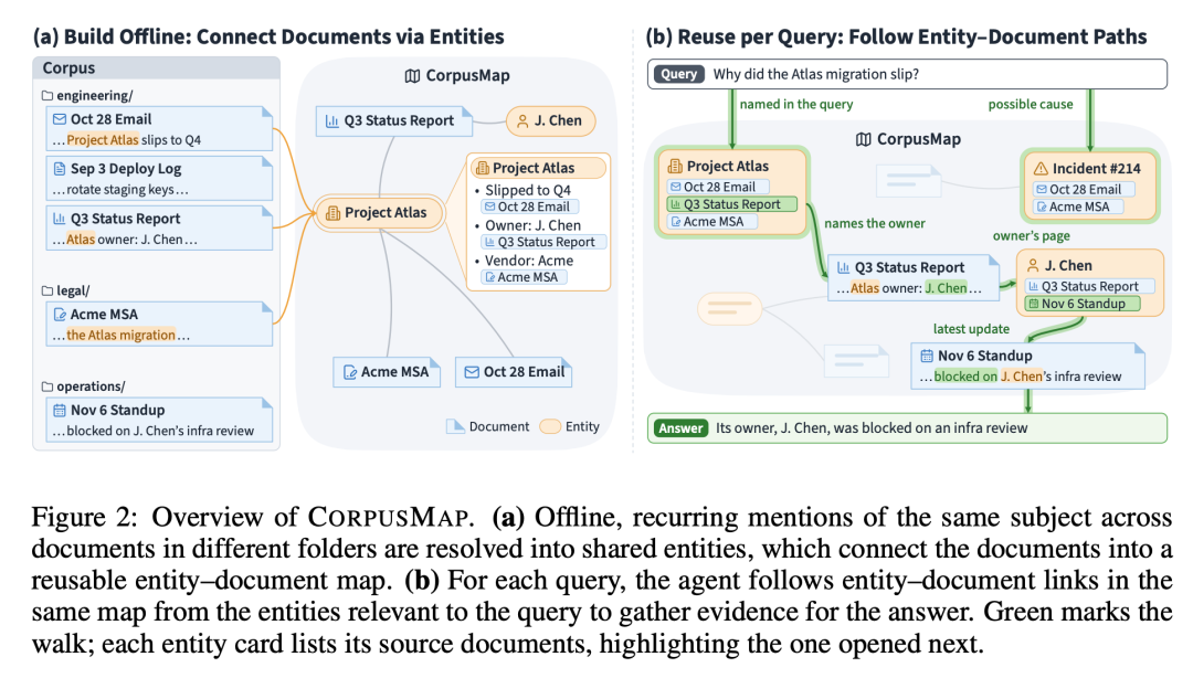 CorpusMap 系统概览：离线阶段通过实体连接不同文件夹中的文档，查询阶段沿实体-文档路径导航