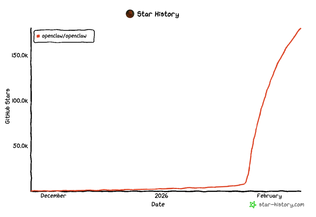 OpenClaw项目在GitHub上的Star增长历史折线图