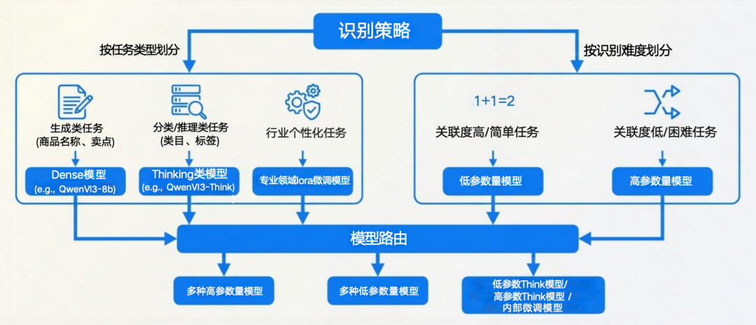 MoM混合模型任务划分与路由策略图