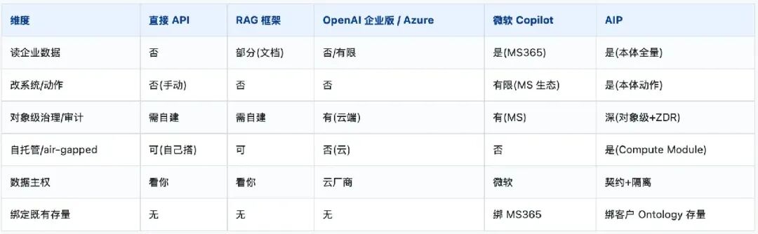 直接 API 与 RAG 及 AIP 全维度对比