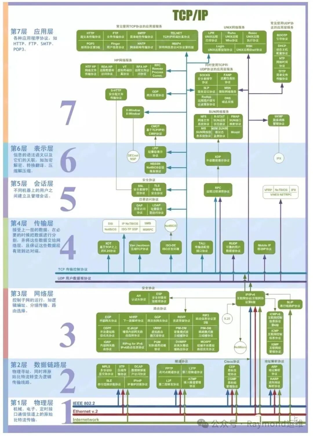 TCP/IP协议栈详细结构图,展示从物理层到应用层的各层协议