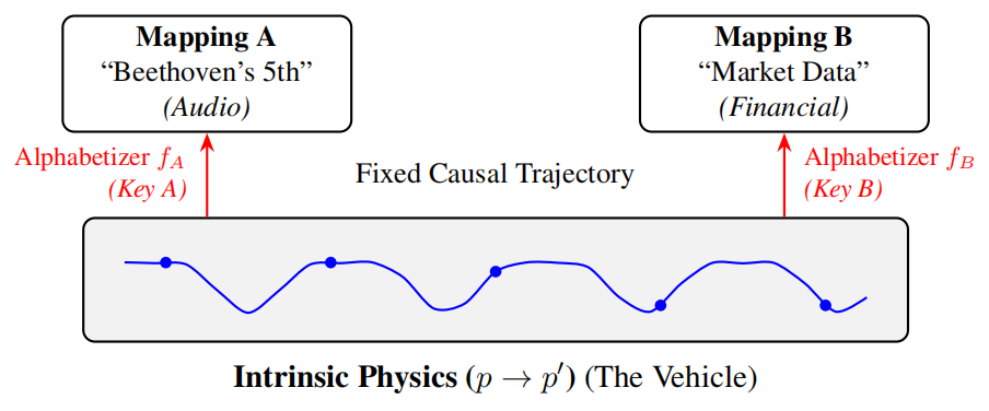 机制不确定性示意图：同一物理载体可映射为不同抽象计算，如贝多芬旋律或市场数据