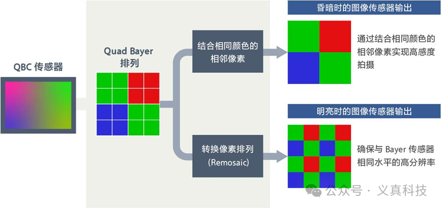 Quad Bayer排列传感器在明暗环境下的不同工作模式示意图