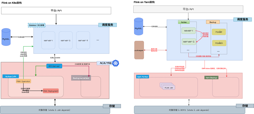 Flink on K8s 与 On Yarn 架构对比图