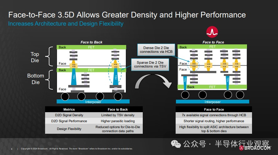 博通3.5D F2F封装技术对比图