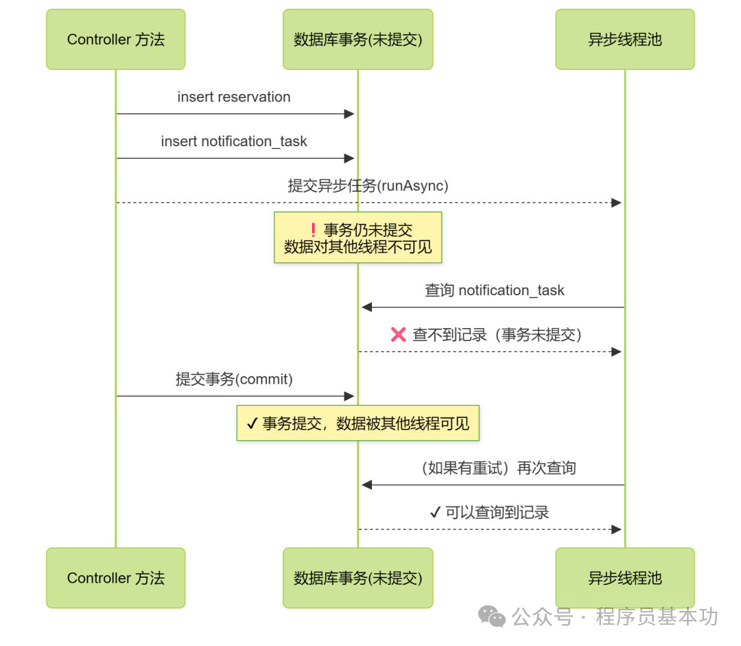 事务与异步任务时序问题