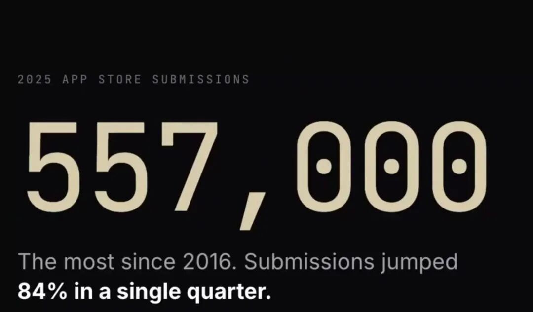 2025 App Store 新应用提交量 557,000,单季增长 84%
