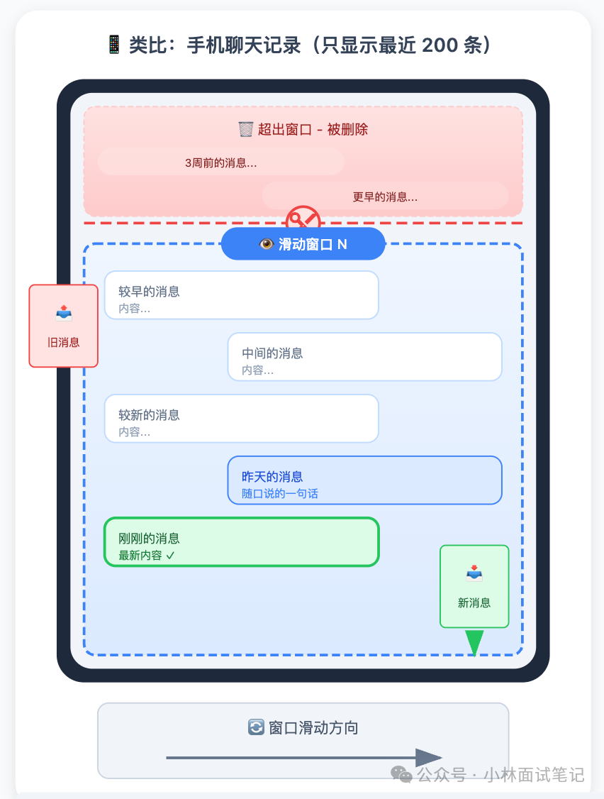 滑动窗口记忆机制类比图