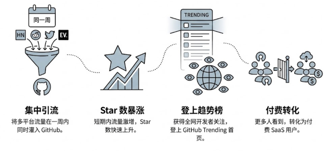 开源项目集中引流至付费转化路径图