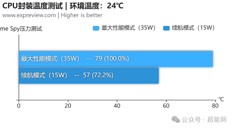 CPU封装温度测试柱状图